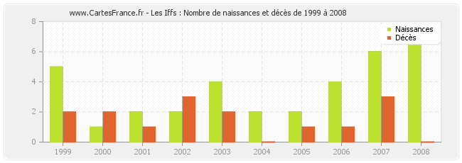 Les Iffs : Nombre de naissances et décès de 1999 à 2008